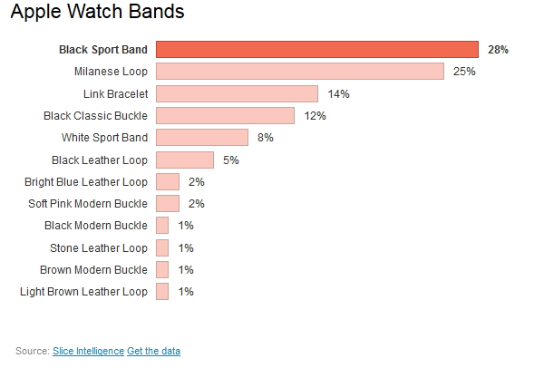 Apple Watch statistiques
